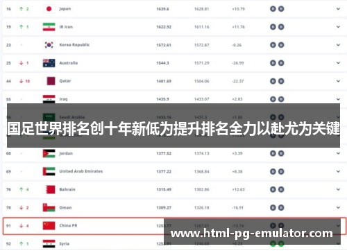 国足世界排名创十年新低为提升排名全力以赴尤为关键